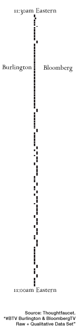 The flowgraph has been sorted into two parallel stacks. On the left are tweets that are on-topic for Burlington, VT. On the right are tweets that are on topic for Bloomberg TV. There are far more tweets in the stack on the left.