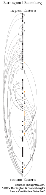 Each block representing a tweet is now changed in tone. Original content is solid while retweets with no additional content added are screened back. The off-topic tweet is an outline with a hollow fill. Nearly all of the content on the Bloomberg side is simply retweeted material.