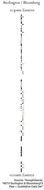 A flowgraph with a dot next to each block that represents the first time a tweet has been noticed on in the timeframe under examination. All of the tweets in the Bloomberg stack have a dot. Many of the Burlington stack do not.