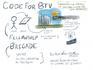 Permalink to Makerspaces and Hackathons in Vermont CodeForBTV: harnessing the energy of hack/make culture for civic betterment. Fellowship: coder applies to work in a city (like a code-focused peace corp). Awesome, but some issues: no real support, time, uprooted people, low scale projects, longevity--a free puppy. Brigade: steady, facilitate collaborations, no free puppies. Big Heavy World BTV Music Archive, Knight Foundation Grant to leverage BT Gigabit.