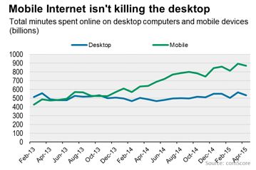 Permalink to Mobile and desktop usage patterns Between February 2013 and April 2015 time spent online with a desktop machine remained steady, neither decreasing nor increasing noticeably. Time spent online with a mobile device increased during that time. The chart is sourced from Comscore