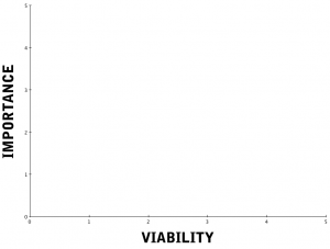 A chart to help with Digital Strategy: Importance vs Viability A chart to help with Digital Strategy by plotting out importance and viability on x and y axis.