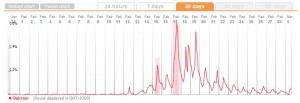 Bahraini use of Twitter around Feb 2011 Bahraini use of Twitter around Feb 2011